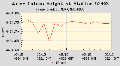 Plot of Water Column Height 15-second Data for Station 52403
