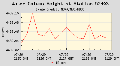 Plot of Water Column Height 15-second Data for Station 52403