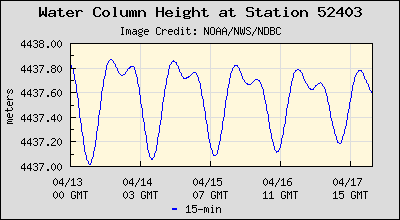 Plot of Water Column Height Data for Station 52403
