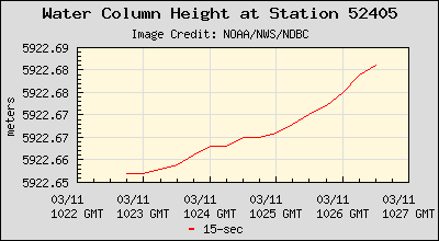 Plot of Water Column Height 15-second Data for Station 52405