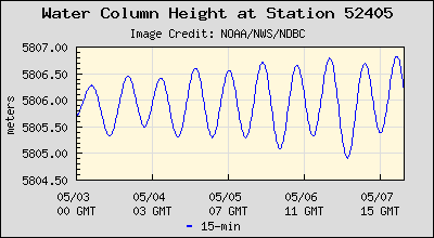 Plot of Water Column Height Data for Station 52405