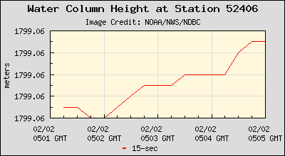 Plot of Water Column Height 15-second Data for Station 52406