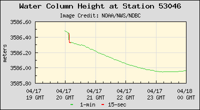 Plot of Water Column Height Data for Station 53046