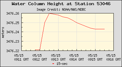 Plot of Water Column Height 15-second Data for Station 53046