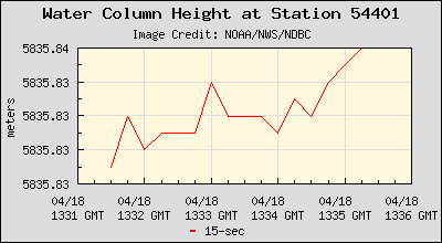 Plot of Water Column Height 15-second Data for Station 54401