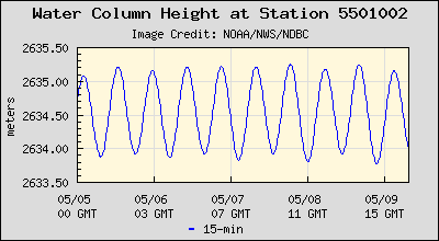 Plot of Water Column Height Data for Station 5501002