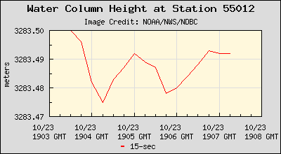 Plot of Water Column Height 15-second Data for Station 55012