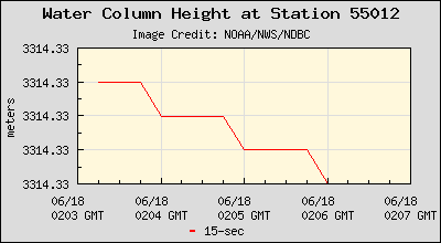 Plot of Water Column Height 15-second Data for Station 55012