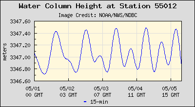 Plot of Water Column Height Data for Station 55012