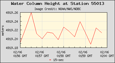 Plot of Water Column Height 15-second Data for Station 55013