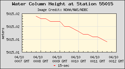 Plot of Water Column Height 15-second Data for Station 55015