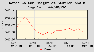 Plot of Water Column Height 15-second Data for Station 55015