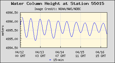 Plot of Water Column Height Data for Station 55015