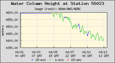 Plot of Water Column Height Data for Station 55023