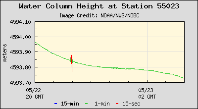 Plot of Water Column Height Data for Station 55023
