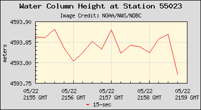 Plot of Water Column Height 15-second Data for Station 55023