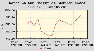Plot of Water Column Height 15-second Data for Station 55023
