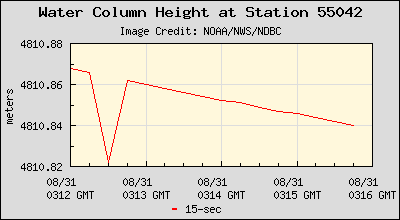 Plot of Water Column Height 15-second Data for Station 55042