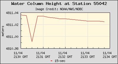 Plot of Water Column Height 15-second Data for Station 55042