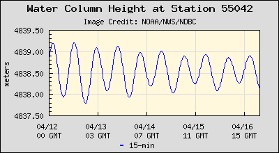 Plot of Water Column Height Data for Station 55042