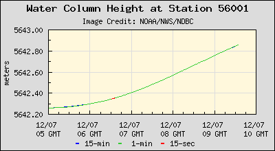 Plot of Water Column Height Data for Station 56001