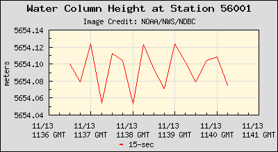 Plot of Water Column Height 15-second Data for Station 56001