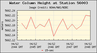 Plot of Water Column Height 15-second Data for Station 56003