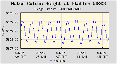 Plot of Water Column Height Data for Station 56003