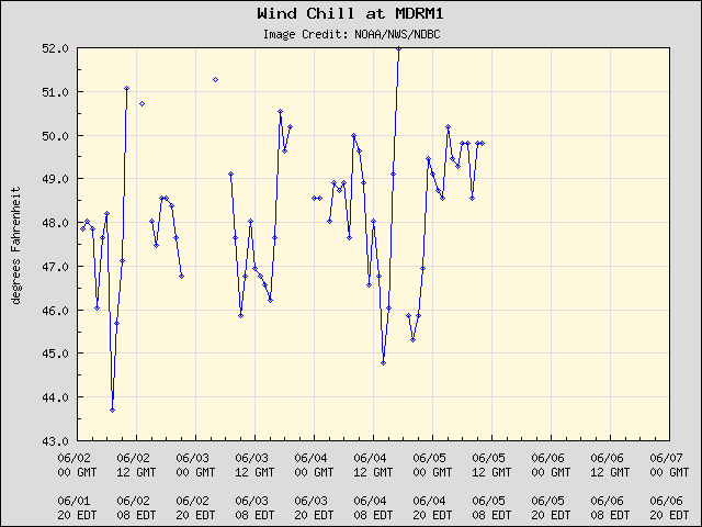 5-day plot - Wind Chill at MDRM1