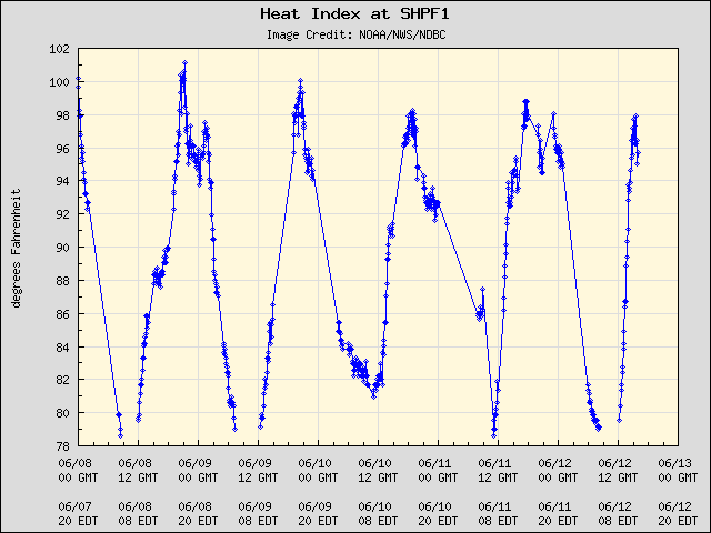 5-day plot - Heat Index at SHPF1