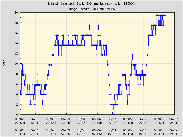 5-day plot - Wind Speed (at 10 meters) at 41001