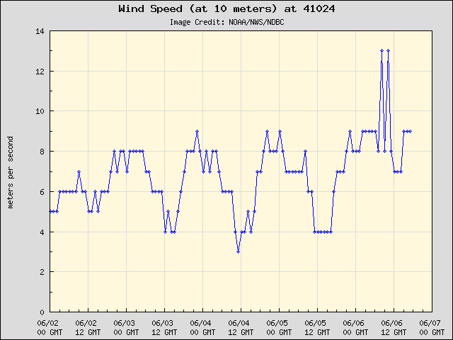 5-day plot - Wind Speed (at 10 meters) at 41024