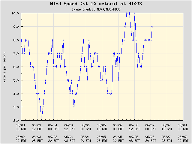 5-day plot - Wind Speed (at 10 meters) at 41033