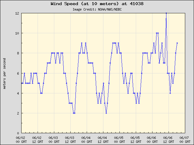 5-day plot - Wind Speed (at 10 meters) at 41038