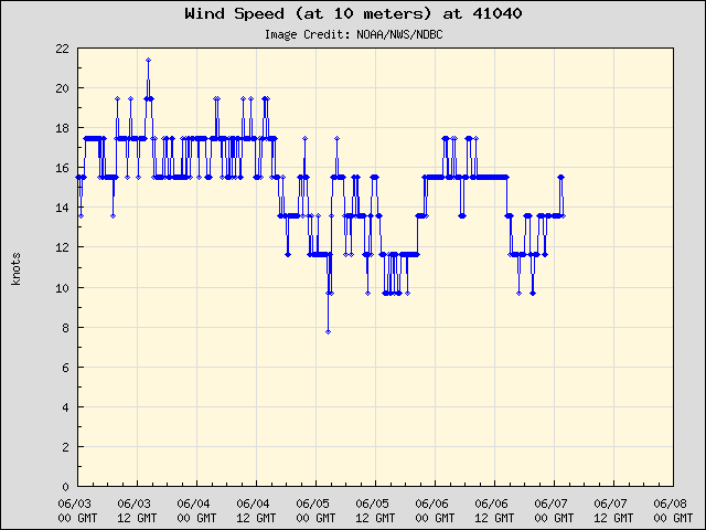 5-day plot - Wind Speed (at 10 meters) at 41040