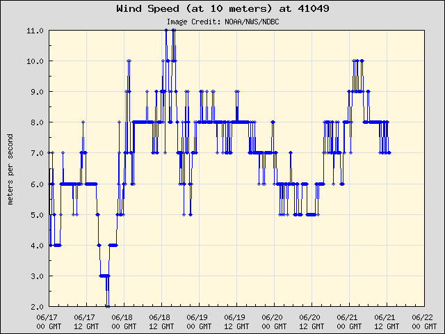 5-day plot - Wind Speed (at 10 meters) at 41049