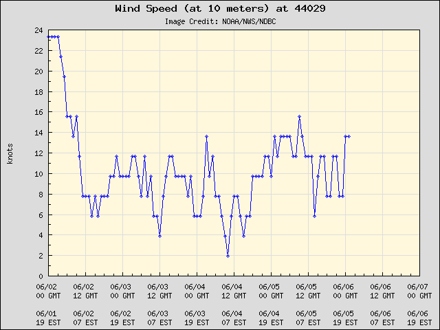 5-day plot - Wind Speed (at 10 meters) at 44029