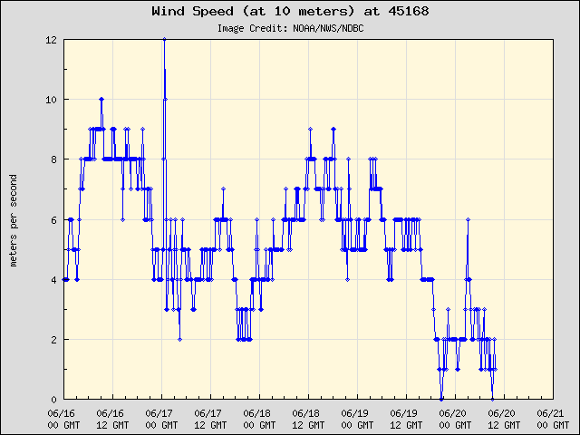 5-day plot - Wind Speed (at 10 meters) at 45168