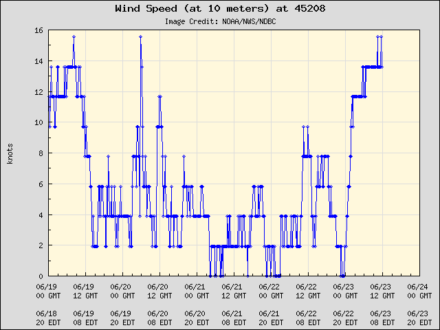 5-day plot - Wind Speed (at 10 meters) at 45208