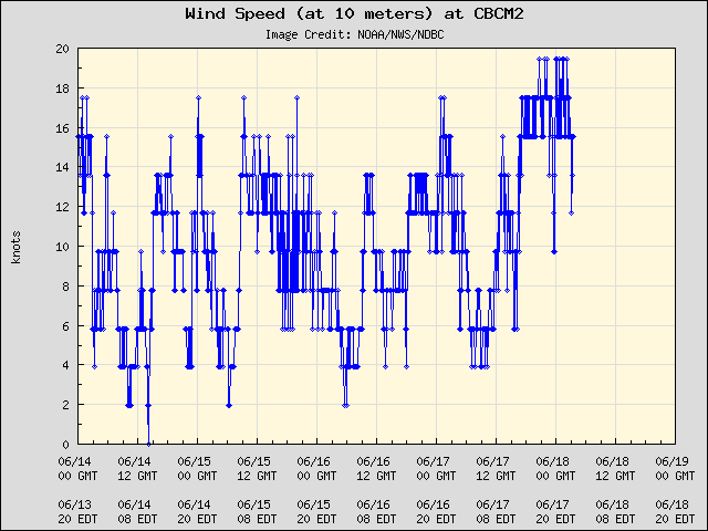 5-day plot - Wind Speed (at 10 meters) at CBCM2