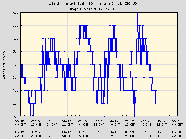 5-day plot - Wind Speed (at 10 meters) at CRYV2