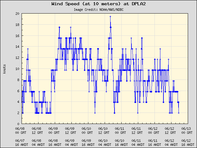 5-day plot - Wind Speed (at 10 meters) at DPLA2