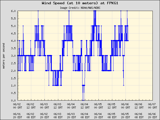 5-day plot - Wind Speed (at 10 meters) at FPKG1