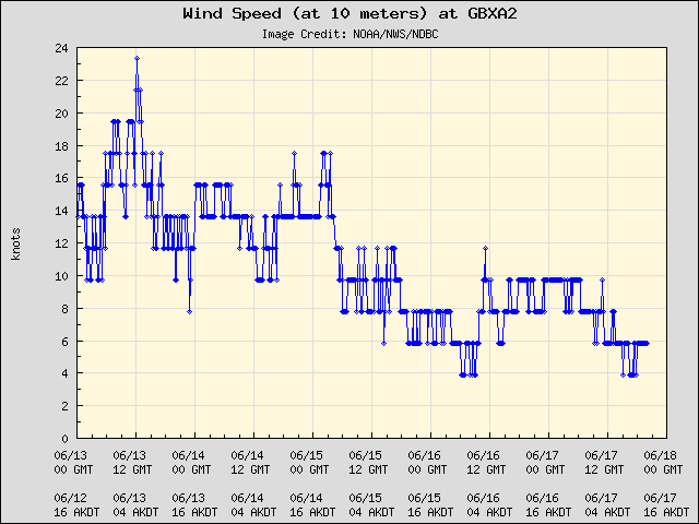 5-day plot - Wind Speed (at 10 meters) at GBXA2