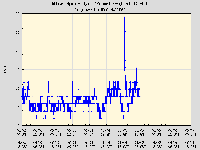 5-day plot - Wind Speed (at 10 meters) at GISL1