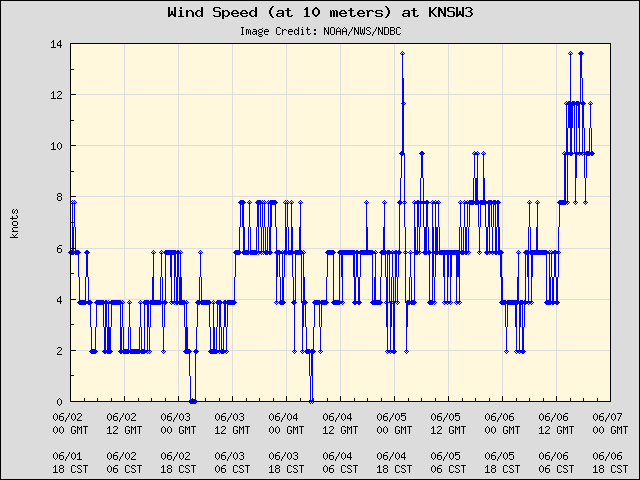5-day plot - Wind Speed (at 10 meters) at KNSW3