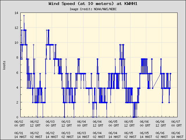 5-day plot - Wind Speed (at 10 meters) at KWHH1