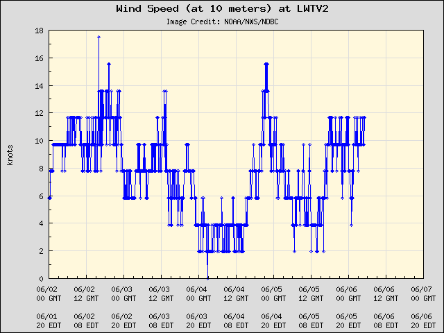 5-day plot - Wind Speed (at 10 meters) at LWTV2
