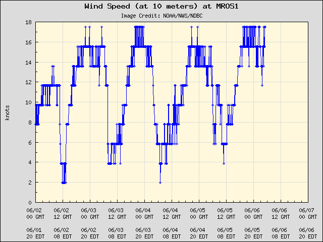 5-day plot - Wind Speed (at 10 meters) at MROS1