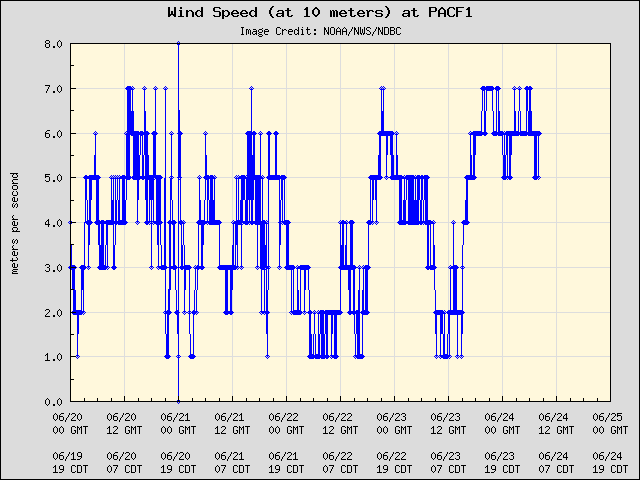 5-day plot - Wind Speed (at 10 meters) at PACF1